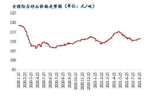 8月砂石價格同比上漲3.1%，金九銀十旺季來臨，砂石行情利好上揚