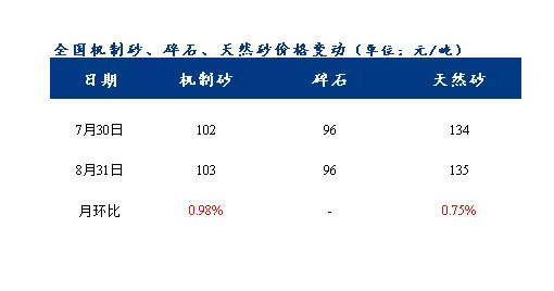8月砂石價格同比上漲3.1%，金九銀十旺季來臨，砂石行情利好上揚
