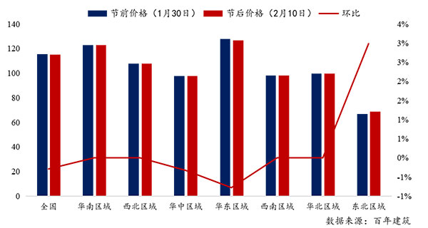 節(jié)后全國砂石礦山復工率33％，砂石價格環(huán)比下降0.29％