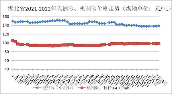 權(quán)威發(fā)布！湖北省2月砂石骨料、水泥、混凝土價格整體回落！