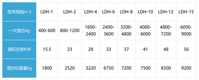 小型犁刀混合機(jī)技術(shù)參數(shù) 小型犁刀混合機(jī)技術(shù)參數(shù)